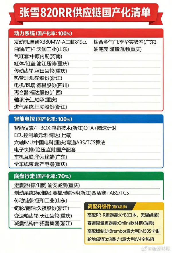 张雪820RR供应链国产化清单曝光：华为助力车机互联