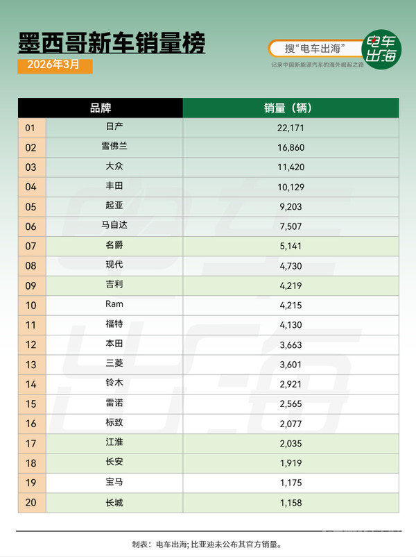 吉利首次跻身墨西哥市场单月销量前十 销量达4219辆 吉利首次跻身墨西哥市场单月销量前十 销量达4219辆
