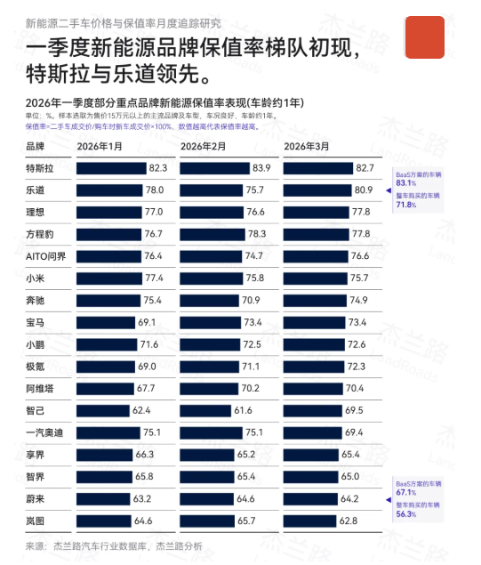 一季度新能源品牌保值率排名出炉:特斯拉与乐道领先 一季度新能源品牌保值率排名出炉:特斯拉与乐道领先