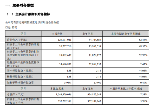 宁德时代财报 宁德时代市值跃居A股第二 靠的是什么?
