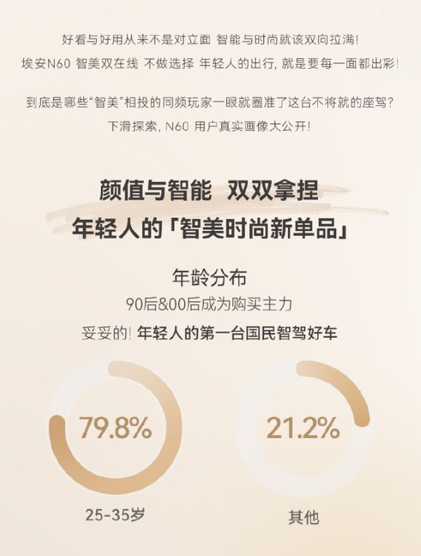 埃安公布N60用户画像:近八成用户为25至35岁群体 埃安公布N60用户画像:近八成用户为25至35岁群体