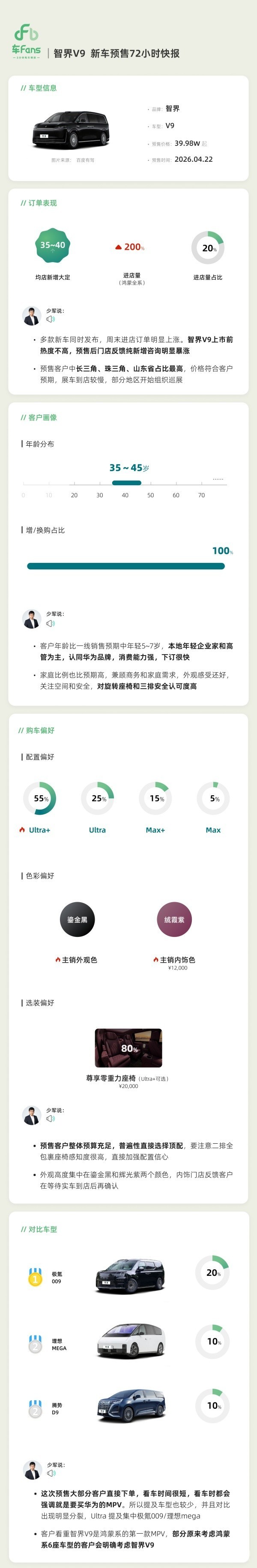 智界V9预售72小时快报出炉：客户直言&ldquo;要买华为的MPV&rdquo;