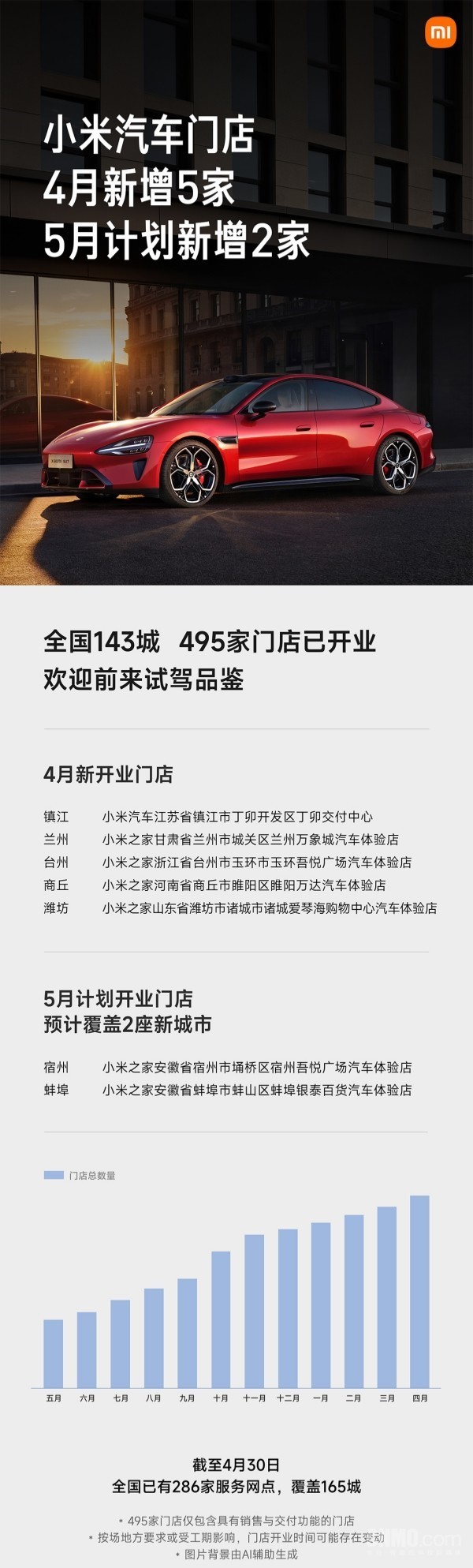 小米汽车公布开店最新进展:4月新增5家 5月将新增2家 小米汽车公布开店最新进展:4月新增5家 5月将新增2家