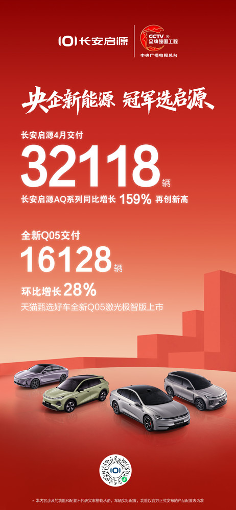 同比增长159%!长安启源4月交付32118辆再创新高 同比增长159%!长安启源4月交付32118辆再创新高