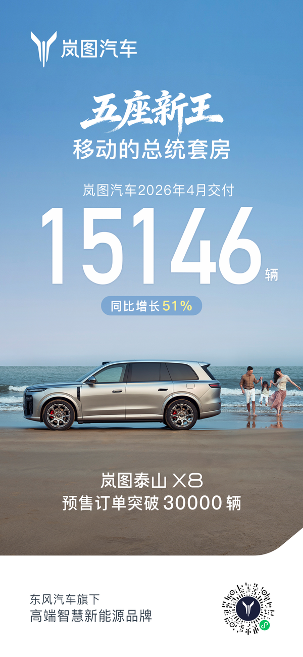 全栈自研驱动增长!岚图汽车4月交付同比劲增51% 全栈自研驱动增长!岚图汽车4月交付同比劲增51%