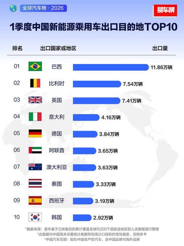 一季度中国新能源乘用车出口目的地TOP10:巴西第一 一季度中国新能源乘用车出口目的地TOP10:巴西第一