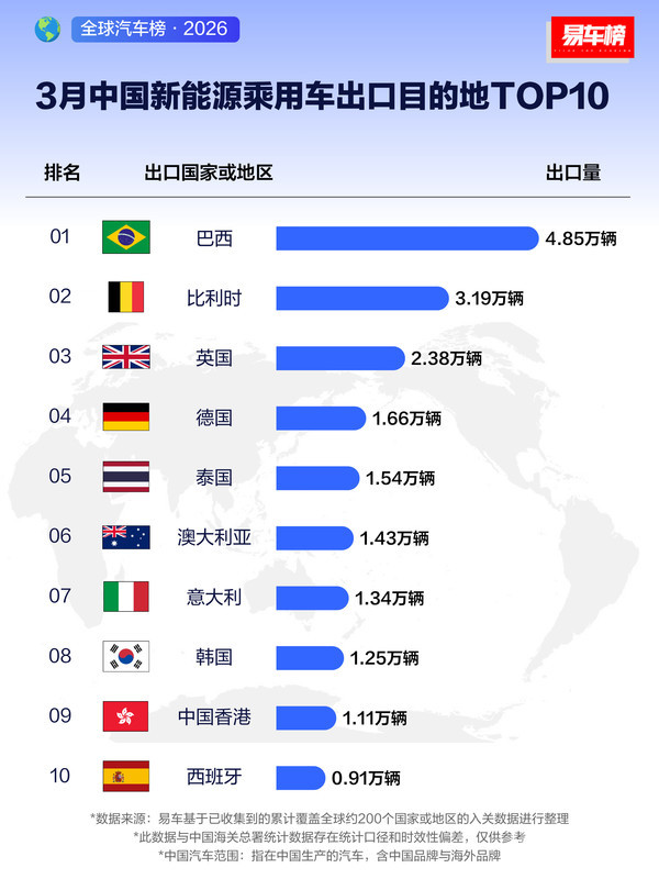 一季度中国新能源乘用车出口目的地TOP10:巴西第一 一季度中国新能源乘用车出口目的地TOP10:巴西第一