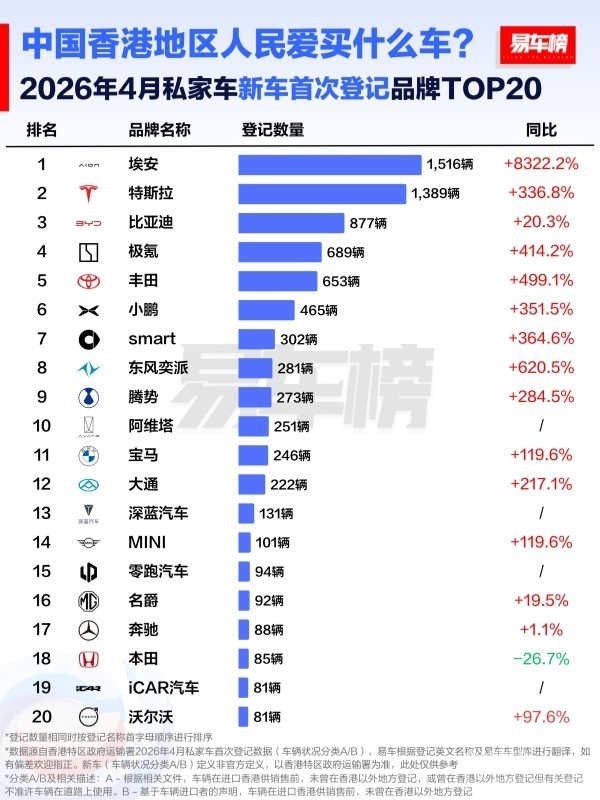 香港人民爱买什么车?前三为埃安、特斯拉、比亚迪 香港人民爱买什么车?前三为埃安、特斯拉、比亚迪