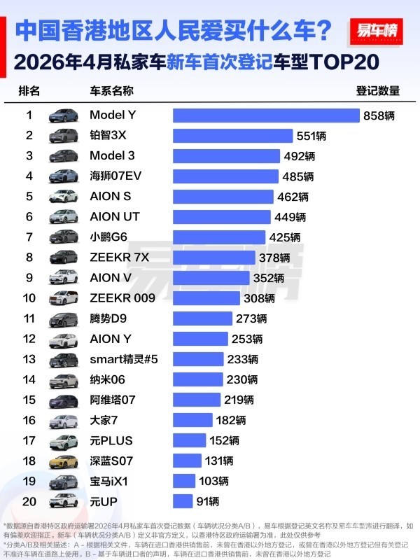 香港人民爱买什么车?前三为埃安、特斯拉、比亚迪 香港人民爱买什么车?前三为埃安、特斯拉、比亚迪