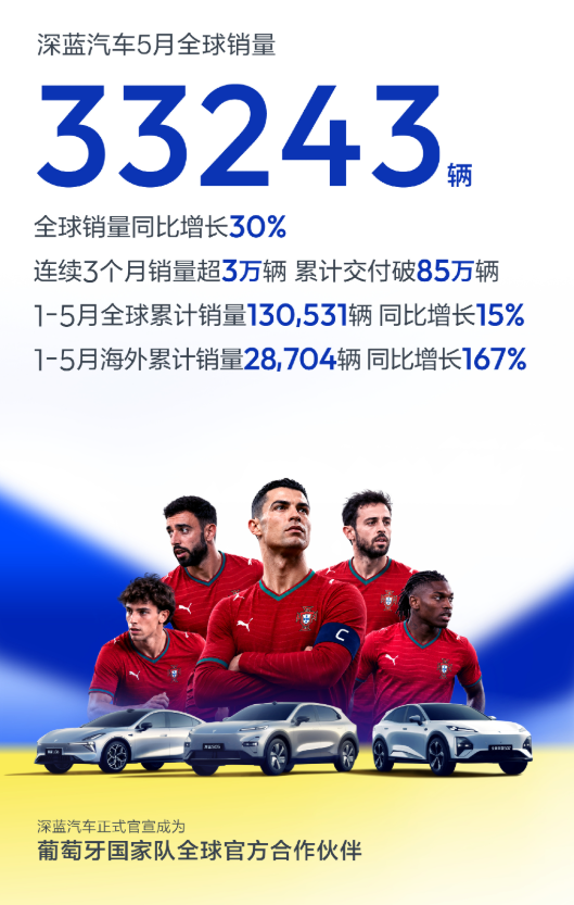 深蓝5月销量达33243辆 连续三个月销量突破3万辆 深蓝汽车5月全球销量达33243辆
