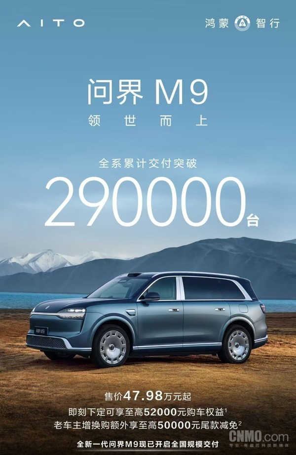 问界M9全系累计交付突破29万台 月均交付约1万台 问界M9全系累计交付突破29万台 月均交付约1万台