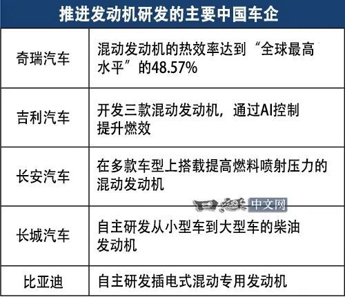 日媒：中国发动机技术正在加速追赶日本传统车企