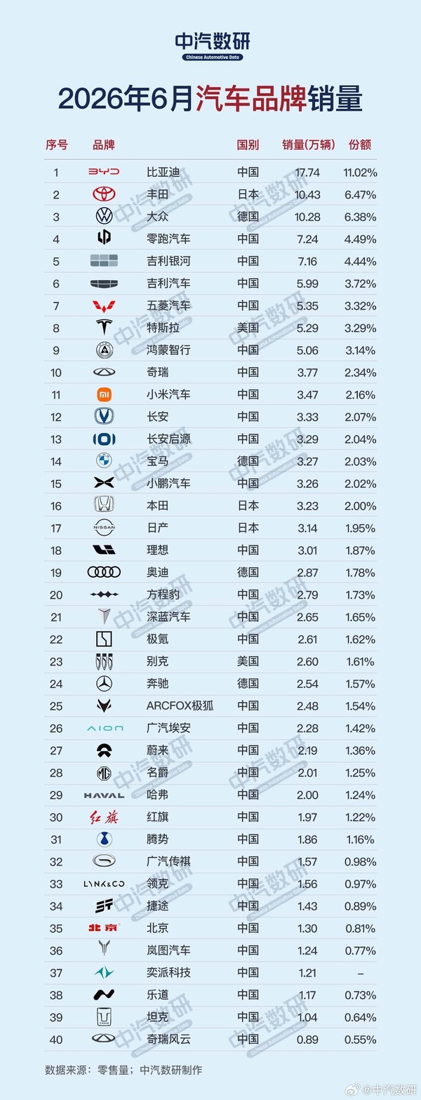 上半年汽车品牌销量排行榜出炉：比亚迪远超大众、丰田