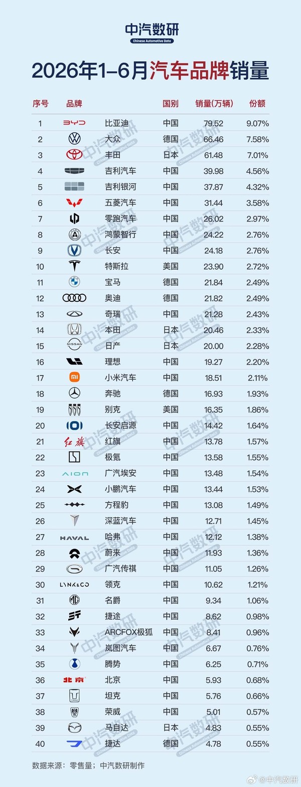 上半年汽车品牌销量排行榜出炉：比亚迪远超大众、丰田