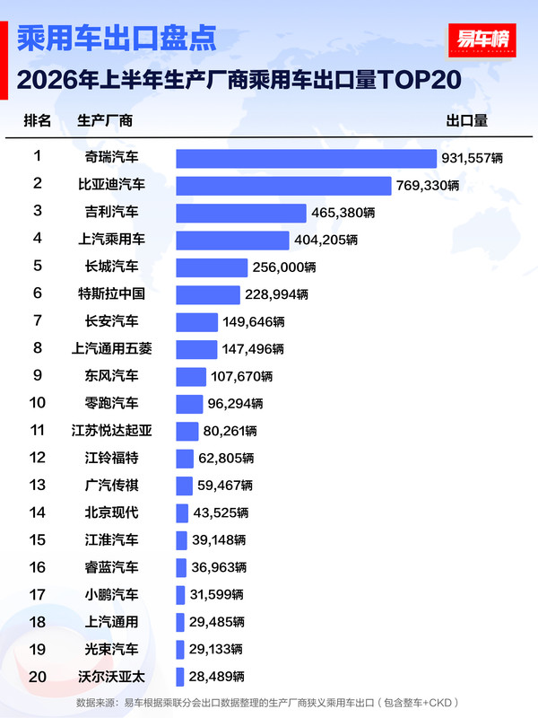 2026年上半年中国乘用车出口TOP20：最高超90万辆
