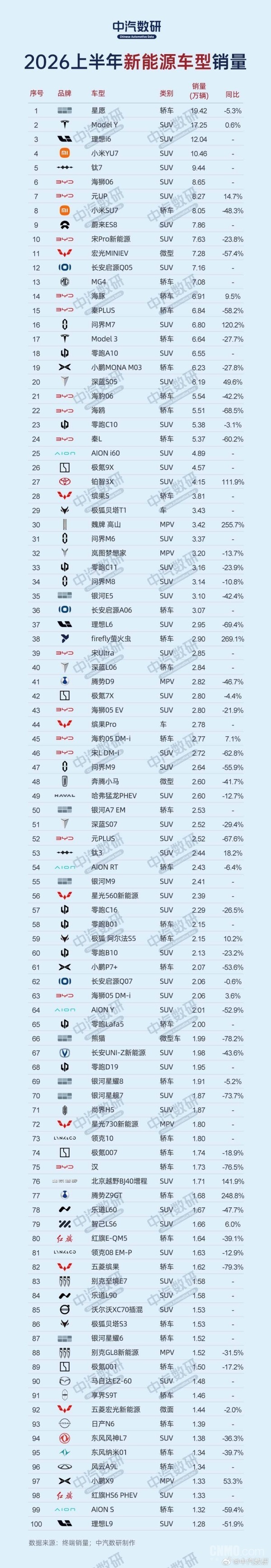 上半年新能源汽车销量TOP100出炉：星愿狂卖19.42万辆