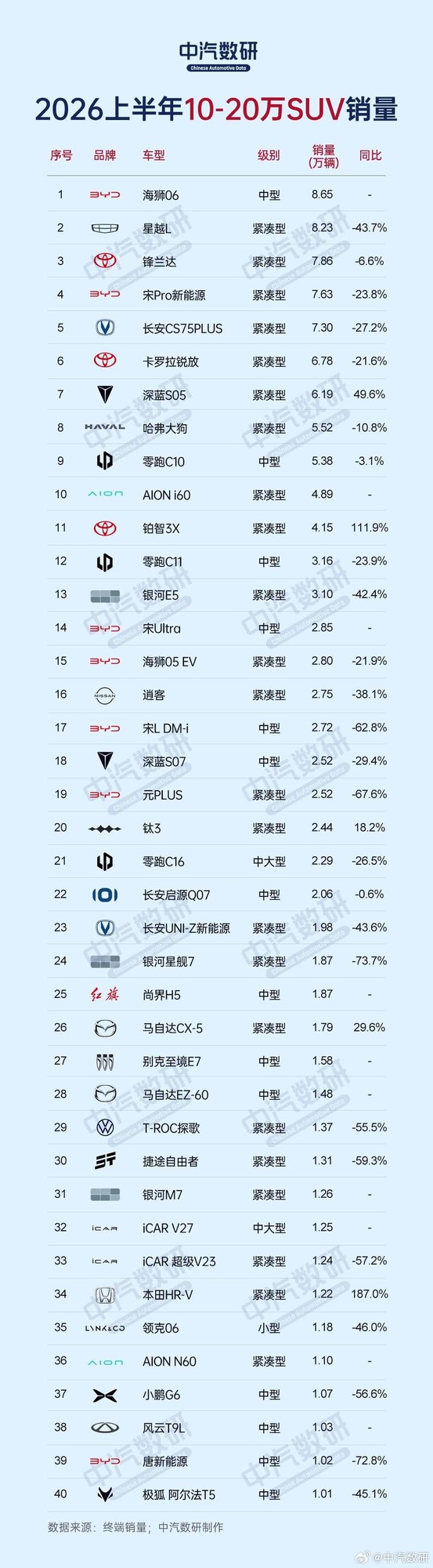 小鹏MONA M03获上半年10万-20万元轿车销量第一