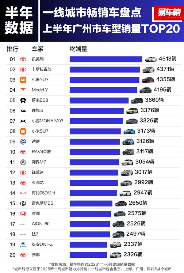 图源网络 上半年广州消费者都在买什么车?丰田地位遭小米挑战