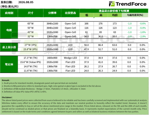 最新面板价格趋势预测出炉:8月电视面板将继续下跌 最新面板价格趋势预测出炉:8月电视面板将继续下跌
