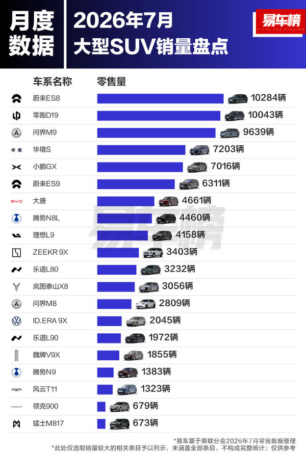 7月哪些大型SUV卖得好？蔚来、零跑、问界霸榜前三