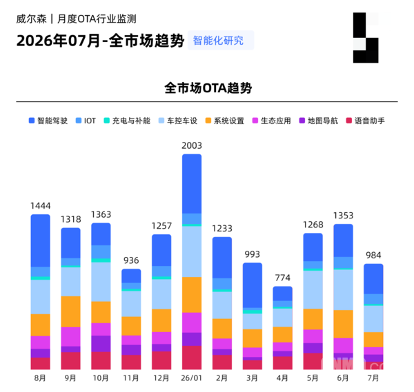 7月汽车OTA数据出炉：比亚迪OTA次数断层领先