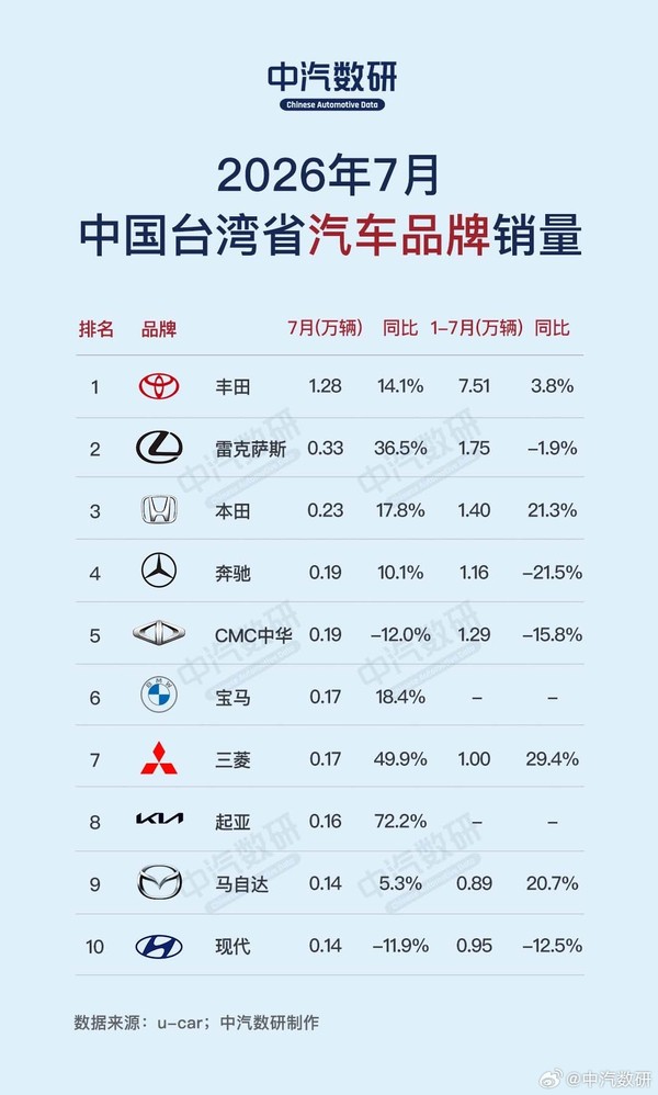 丰田7月中国台湾地区市占率超33%霸榜 特斯拉滑落