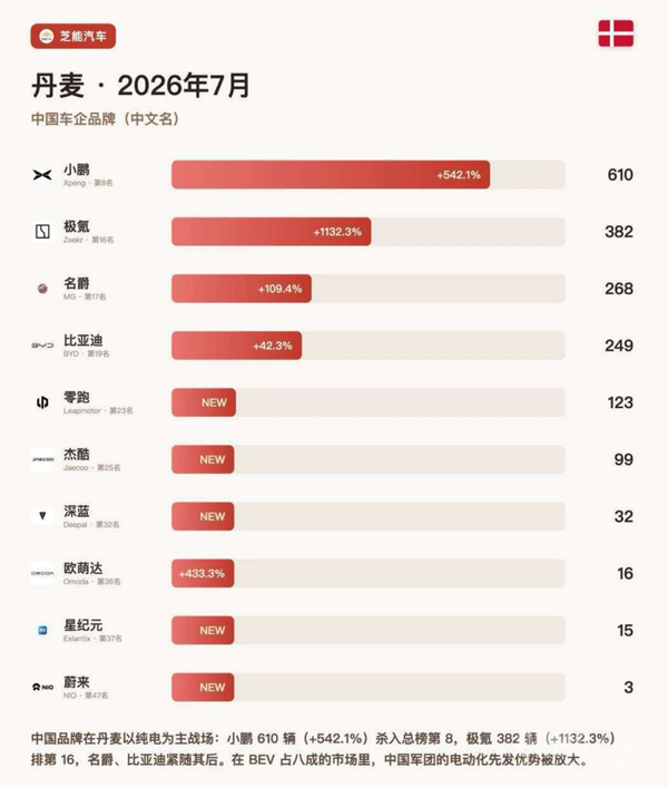 7月丹麦中国汽车品牌销量榜单：小鹏夺冠 极氪第二