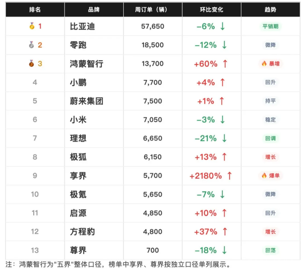 新能源汽车品牌最新周度订单榜公布 鸿蒙智行大涨60%