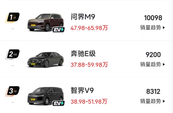 鸿蒙智行：问界M9连续3个月蝉联50万以上销量TOP1