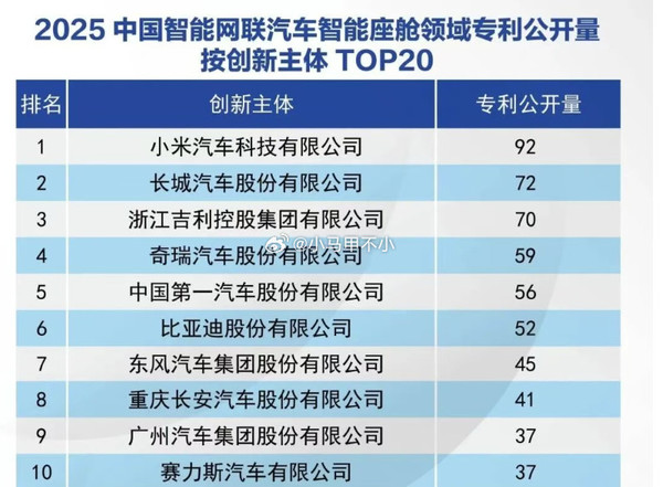 小米汽车座舱与电机专利进入国内前三 仅次于这两家