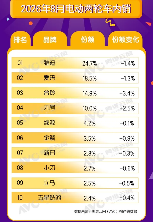 8月国内电动两轮车品牌销量排名公布：整体内销下滑7.8%