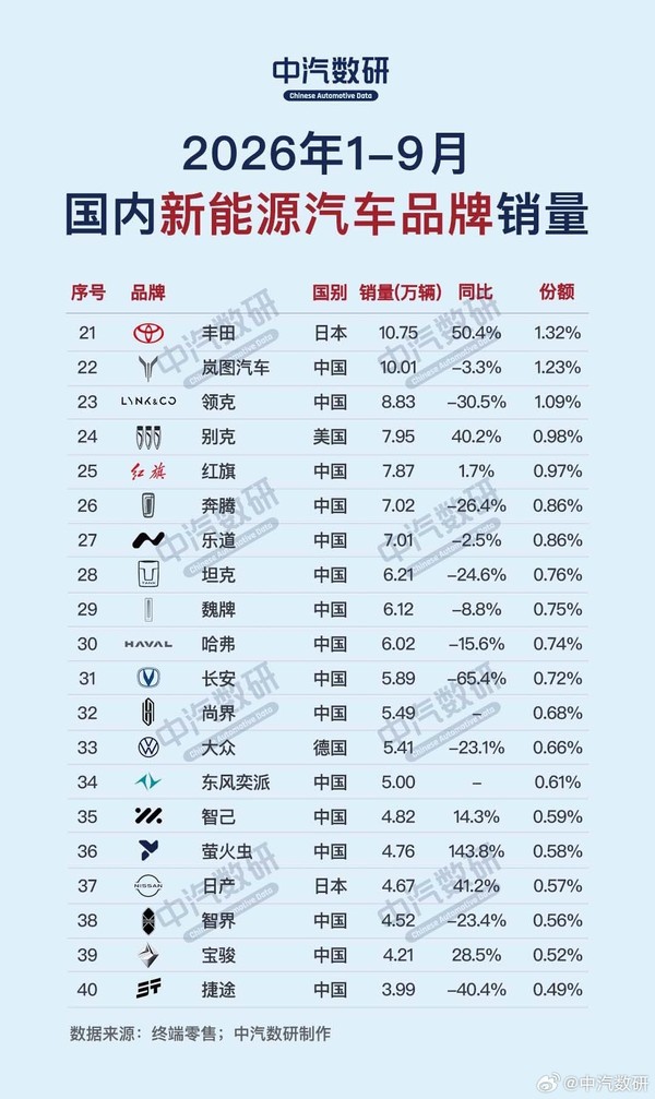 1-9月新能源汽车品牌销量榜公布：特斯拉未进前三