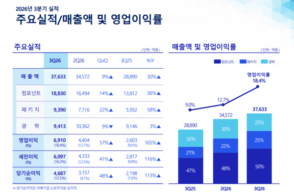 三星电机公布2026年第三季度业绩 营收3.76万亿韩元